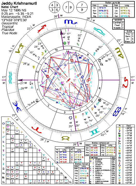 Esoteric Astrology Chart Reading