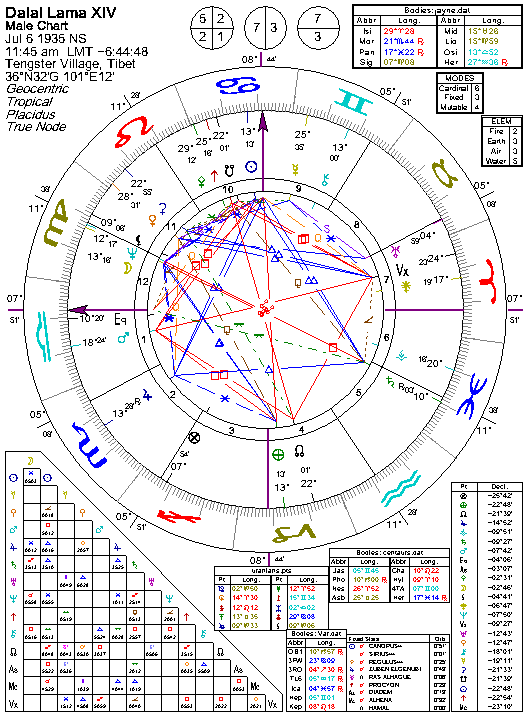 Dalai Lama Natal Chart