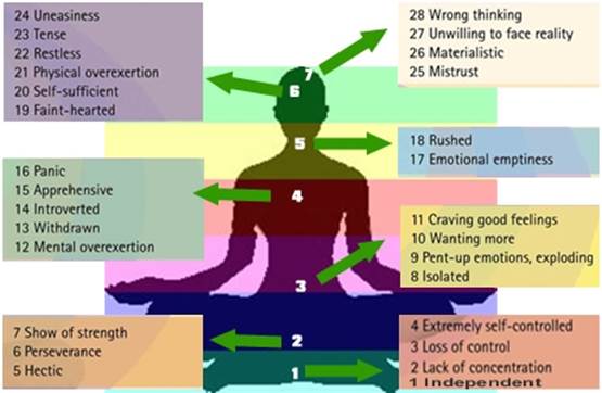 Psychosomatic illness: (More information here.)