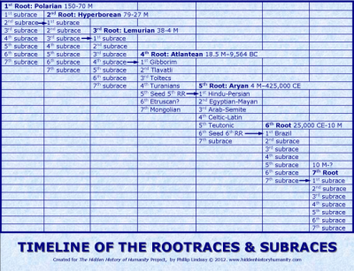 7 rootraces timeline med